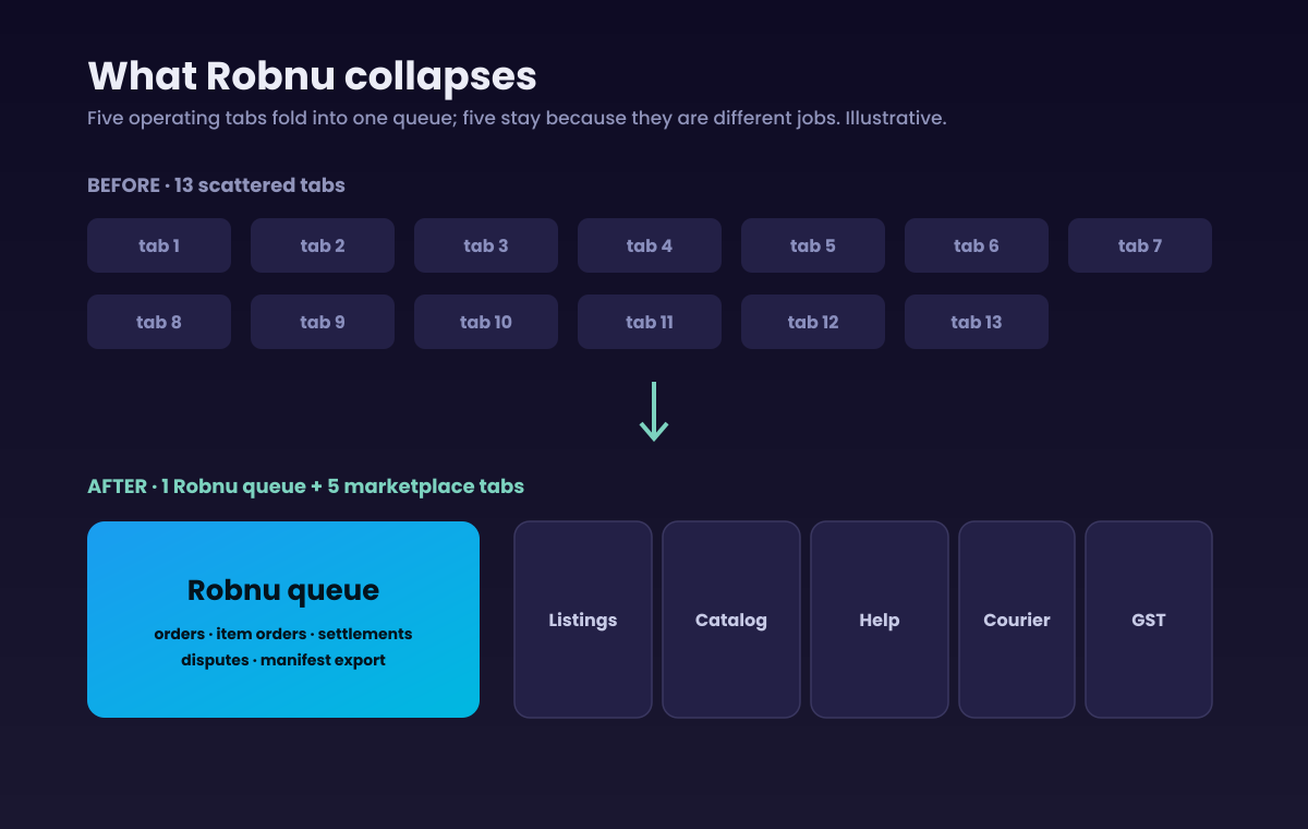 Before-and-after diagram showing 13 scattered tabs folding down to a single Robnu operating queue plus five marketplace tabs that remain.
