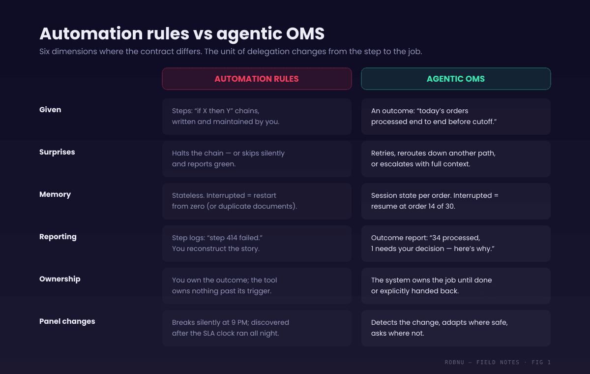 Comparison table of automation rules versus an agentic OMS across six dimensions: rules get steps while an agent gets an outcome; rules stop or skip silently at surprises while an agent retries, reroutes, or escalates with context; rules are stateless while an agent keeps session state and resumes; rules log steps while an agent reports outcomes; with rules the seller owns the outcome while with an agent the system owns it; panel changes break rules silently while an agent detects and adapts or asks.
