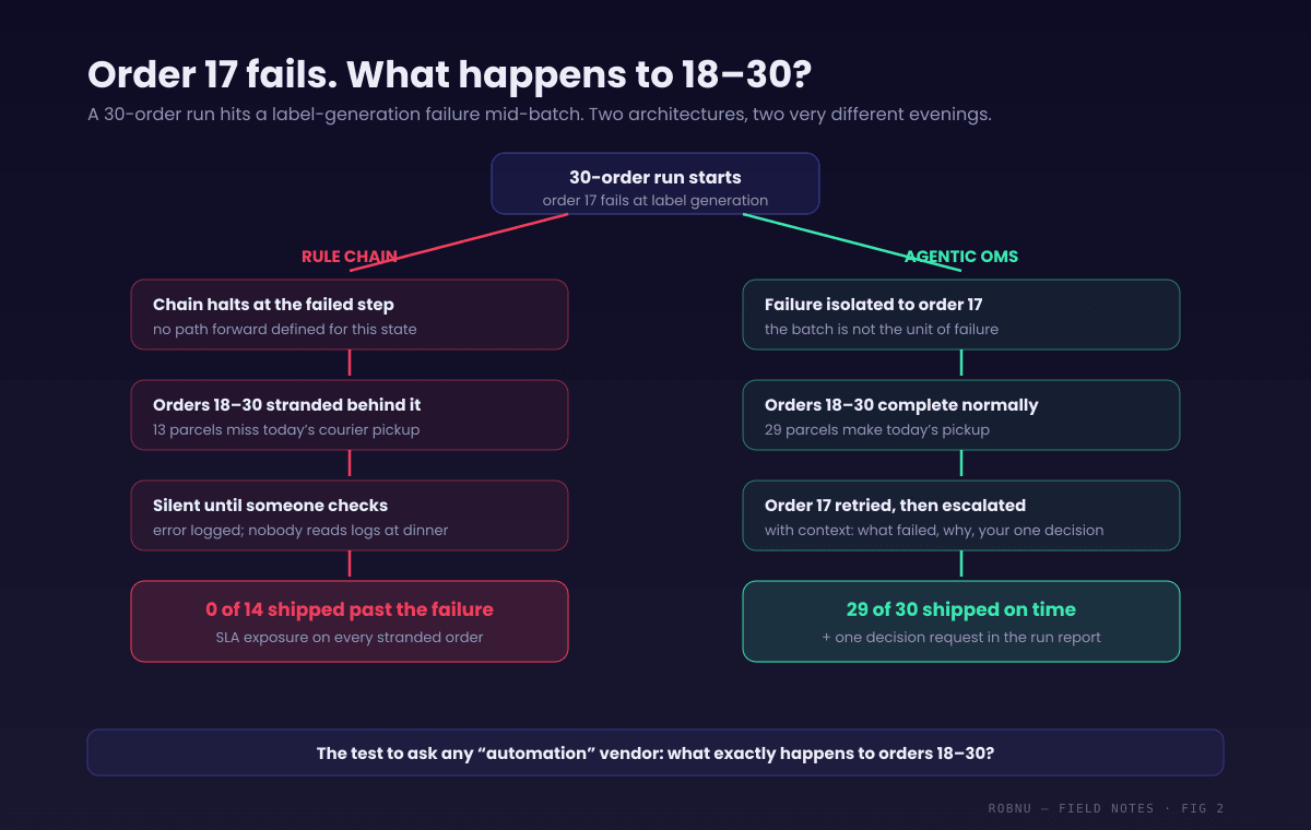Flow diagram comparing failure handling in a rule chain versus an agentic OMS for a 30-order run where order 17 fails on label generation. The rule chain halts, strands 13 orders, and stays silent until the seller checks. The agent isolates order 17, completes the other 29, retries the failure a different way, and escalates only the residue with context. Outcome: 29 of 30 shipped on time versus zero shipped past the failure point.