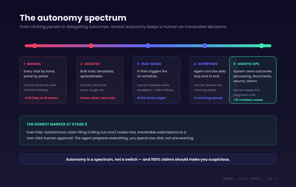 Autonomy spectrum for marketplace operations in five stages: manual panel work, assisted bulk tools, rule-based triggers, supervised agentic runs, and agentic operations where the system owns outcomes. A marker at the agentic end notes that rare judgment calls like certain claim filings still route to a one-click human approval.