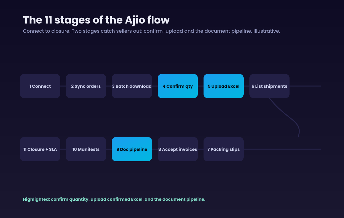 Flow diagram of the 11 Ajio order-processing stages from connect through closure and the SLA watchdog.