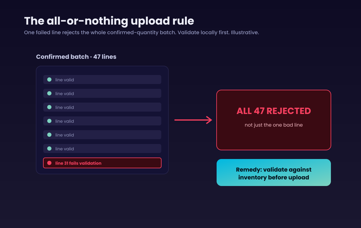 Diagram of the all-or-nothing Ajio upload rule: a 47-line batch with one failed line rejects all 47, with local validation as the remedy.
