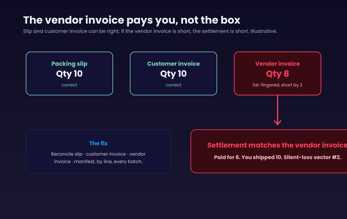 Comparison showing a correct slip and customer invoice but a short vendor invoice; the settlement matches the short vendor invoice so the seller is paid short.