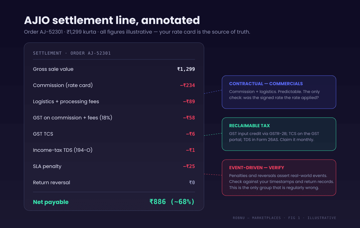Annotated illustrative AJIO settlement statement for a 1299 rupee kurta, order AJ-52301. Gross sale value 1299 rupees, commission minus 234, logistics and processing fees minus 89, GST on commission and fees minus 58, GST TCS minus 6, income-tax TDS minus 1, SLA penalty minus 25, return reversal zero, net payable 886 rupees — about 68 percent of gross. Annotations group lines into commercials, reclaimable taxes, and event-driven charges.