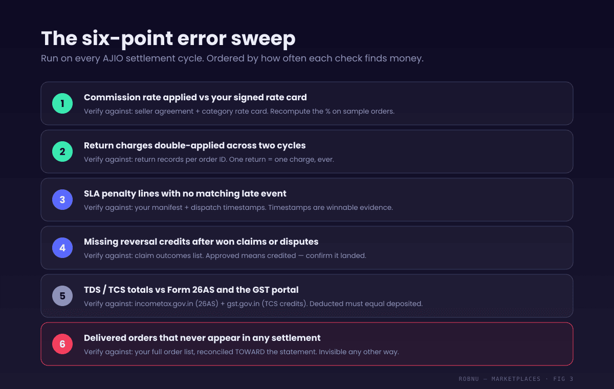Checklist graphic of six error checks for an AJIO settlement statement: commission rate versus rate card, double-applied return charges, SLA penalties without matching events, missing reversal credits, TDS and TCS versus Form 26AS and GST portal, and delivered orders missing from every settlement. Each item names the document to verify against.