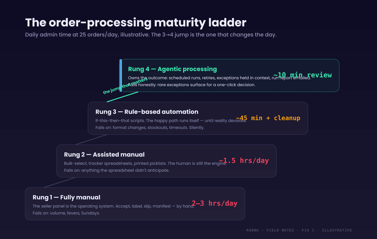 Ladder diagram with four rungs to automate order processing. Rung 1 fully manual, 2 to 3 hours per day at 25 orders. Rung 2 assisted manual with bulk-select and spreadsheets, about 1.5 hours. Rung 3 rule-based automation, about 45 minutes plus unpredictable failure cleanup because rules break silently on exceptions. Rung 4 agentic processing with scheduled runs, exception handling and an emailed run report, about 10 minutes of review.