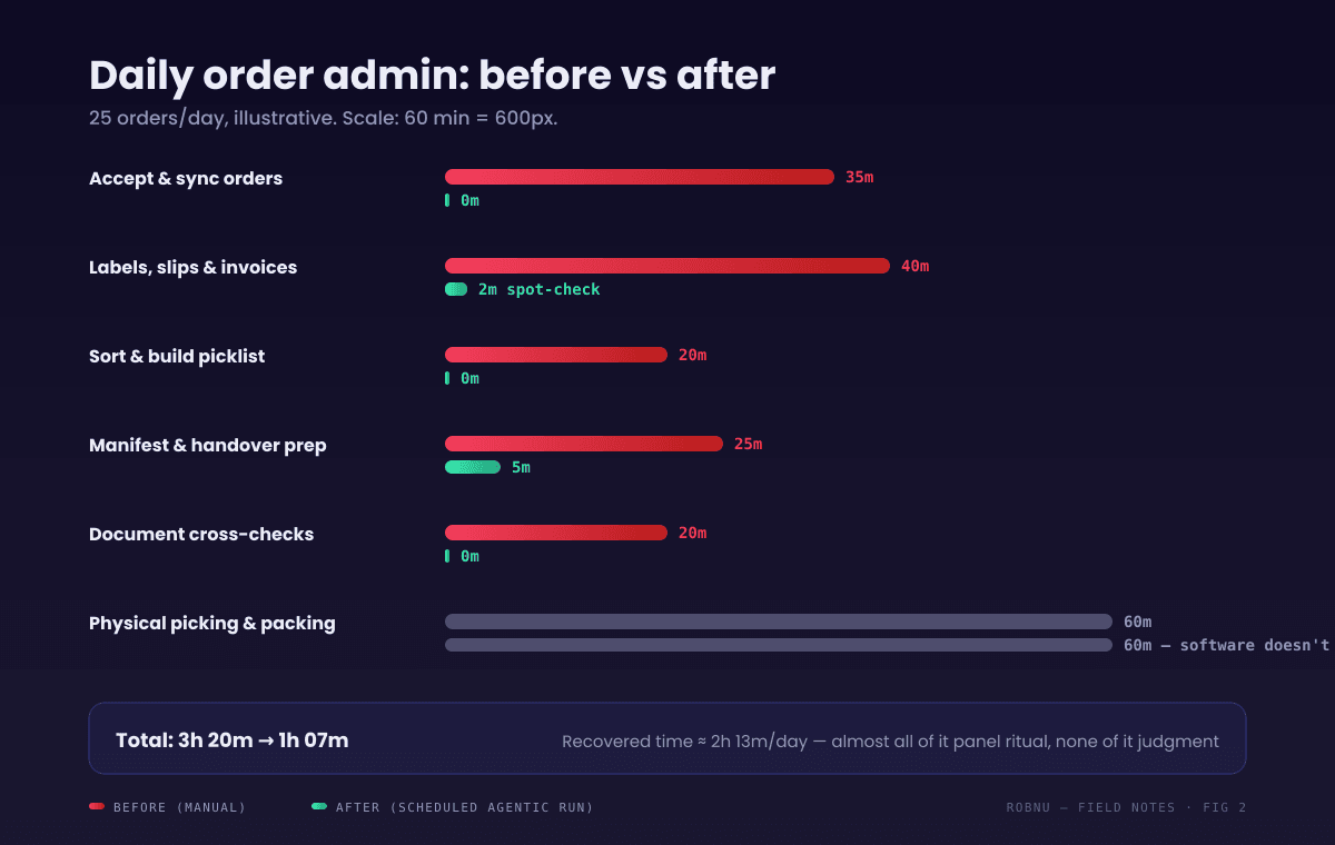 Before and after bars showing daily time to automate order processing tasks at 25 orders per day. Accept and sync: 35 minutes versus 0. Labels, slips and invoices: 40 versus 2. Picklist: 20 versus 0. Manifest prep: 25 versus 5. Document cross-checks: 20 versus 0. Physical packing: 60 versus 60. Total roughly 3 hours 20 minutes versus 1 hour 7 minutes.