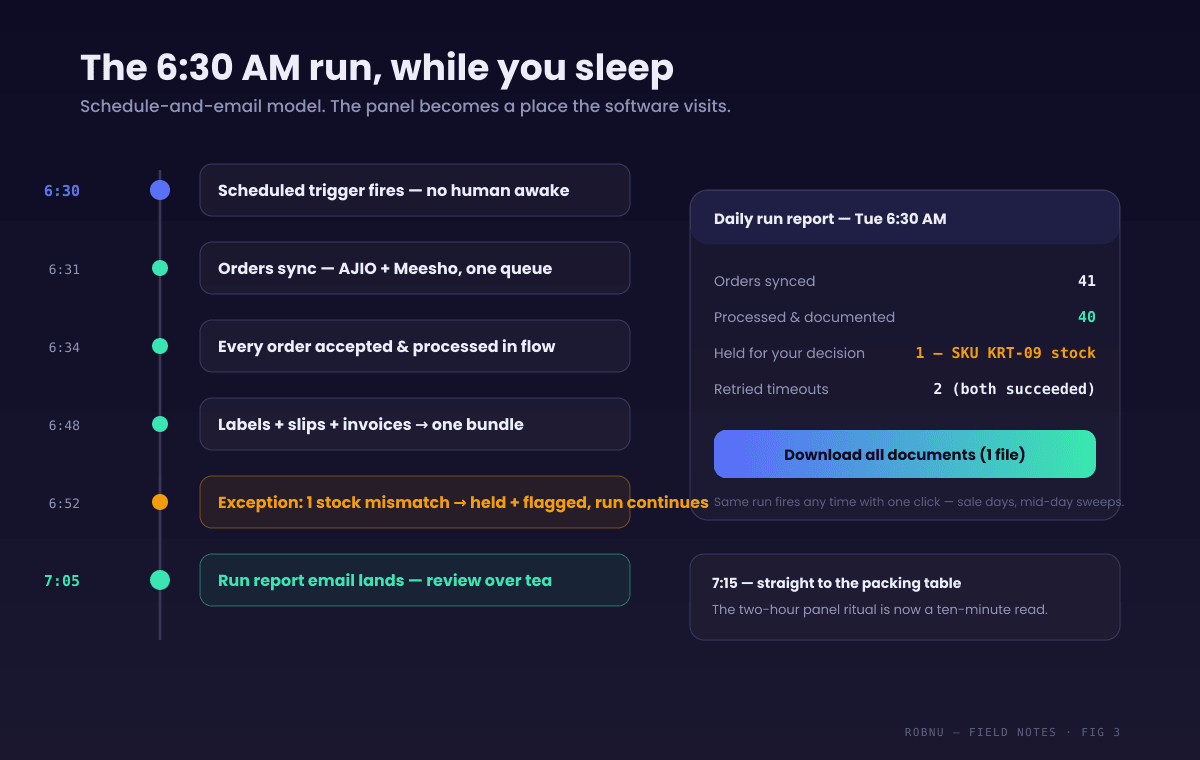 Flow diagram of a scheduled daily run to automate order processing. 6:30 am trigger, orders sync from AJIO and Meesho, each order processed, documents generated and bundled, exceptions held in context, and a 7:05 am run report email with counts, exceptions and a download link. A side note shows the same flow can be fired manually with one click.