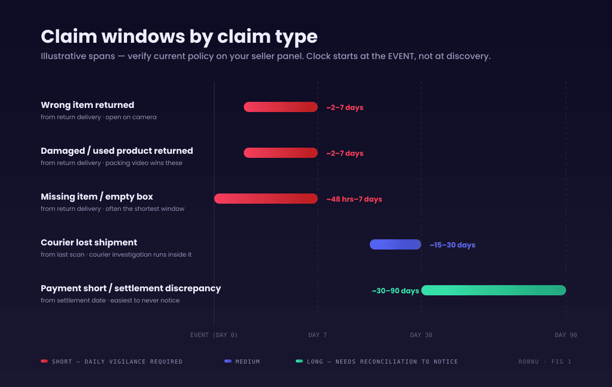 Timeline chart of typical marketplace claim windows by claim type, illustrative spans. Wrong item returned: roughly 2 to 7 days from return delivery. Damaged or used product returned: roughly 2 to 7 days. Missing item or empty box: often the shortest, roughly 48 hours to 7 days. Courier lost shipment: roughly 15 to 30 days from last scan. Payment short or settlement discrepancy: roughly 30 to 90 days from settlement date.