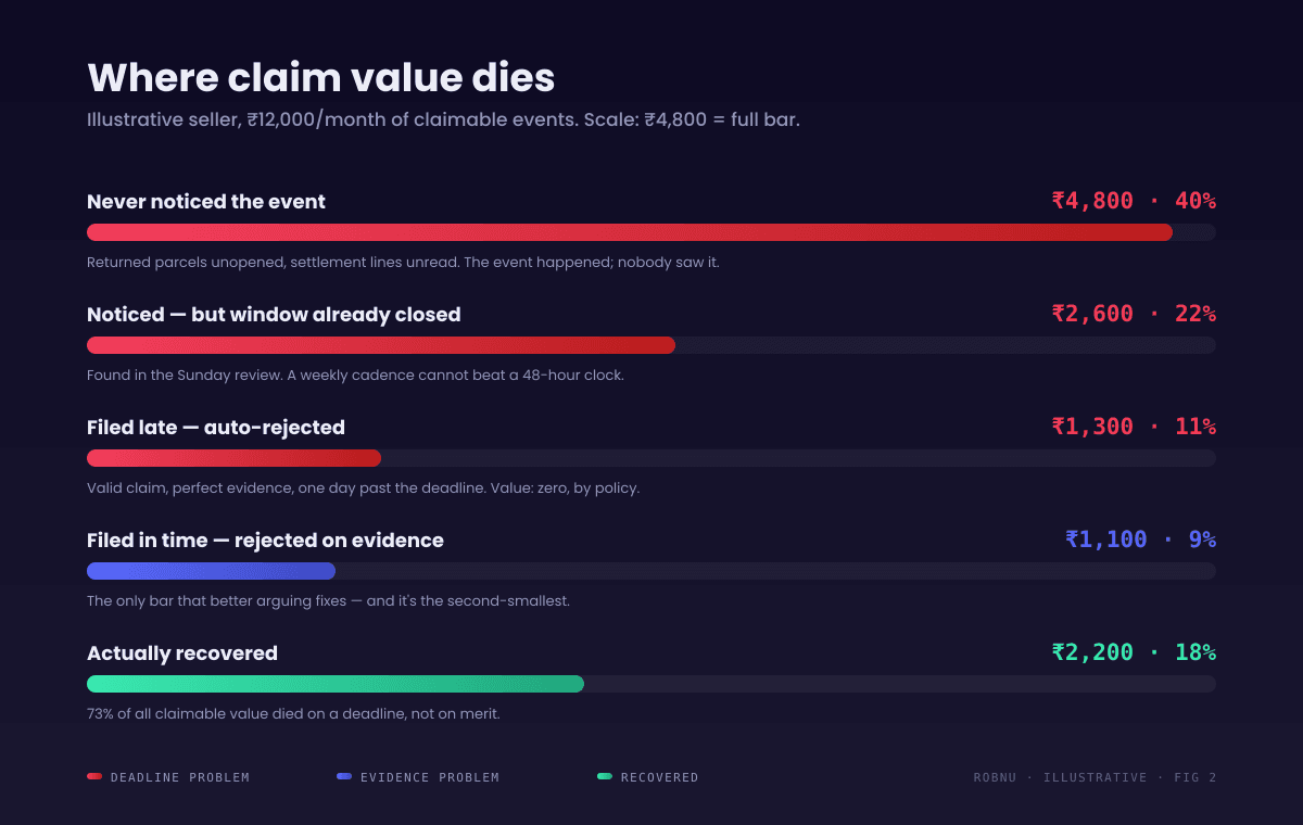 Bar chart of where claimable value is lost each month for an illustrative seller with 12000 rupees of claimable events. Never noticed: 4800 rupees. Noticed after window closed: 2600 rupees. Filed late and auto-rejected: 1300 rupees. Rejected on evidence: 1100 rupees. Actually recovered: 2200 rupees.