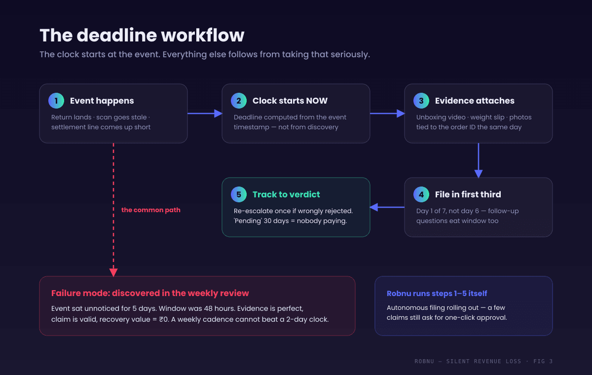 Flow diagram of a marketplace claim deadline workflow in five steps: event happens, clock starts immediately from the event timestamp, evidence attaches at the event, file in the first third of the window, track to verdict and re-escalate once if wrongly rejected. A red branch shows the failure mode: event noticed during a weekly review after the window closed, value zero.