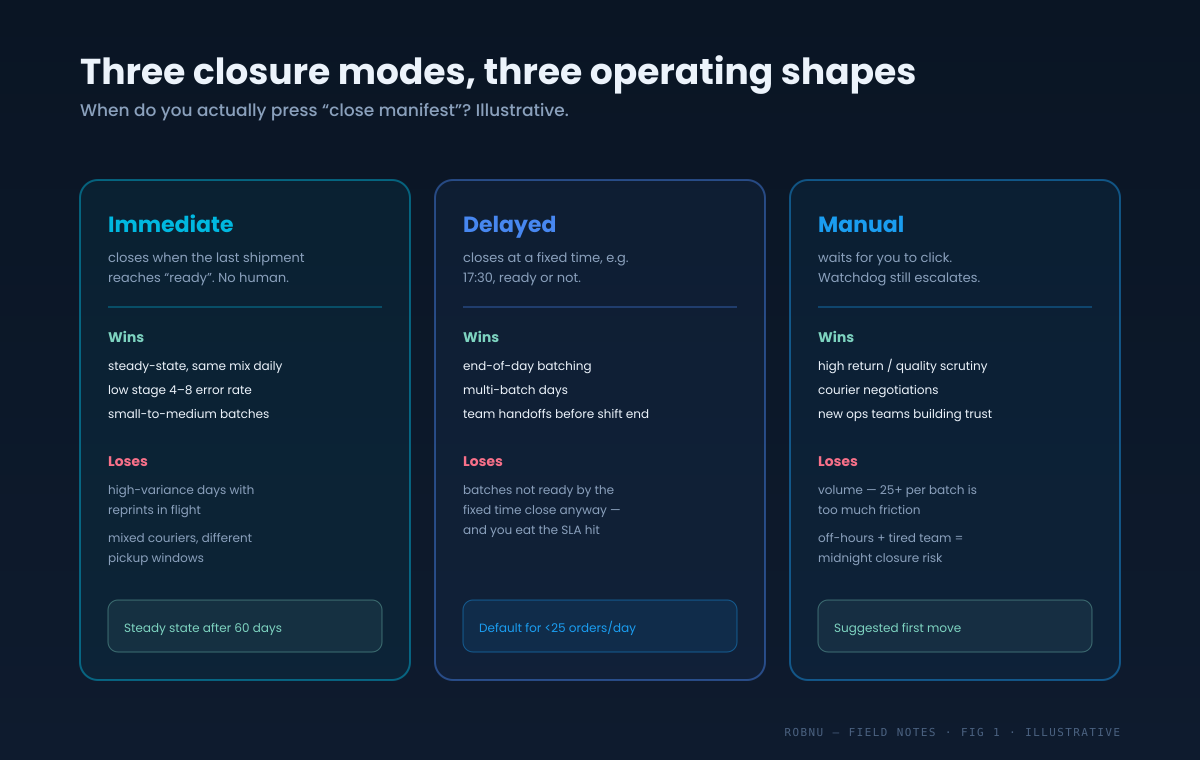 Comparison of three manifest closure modes. Immediate closes the moment the last shipment is ready, best for steady-state low-error batches. Delayed closes at a fixed time such as 5:30 pm, best for end-of-day batching. Manual waits for a human click, best when the courier mix needs a human eye.