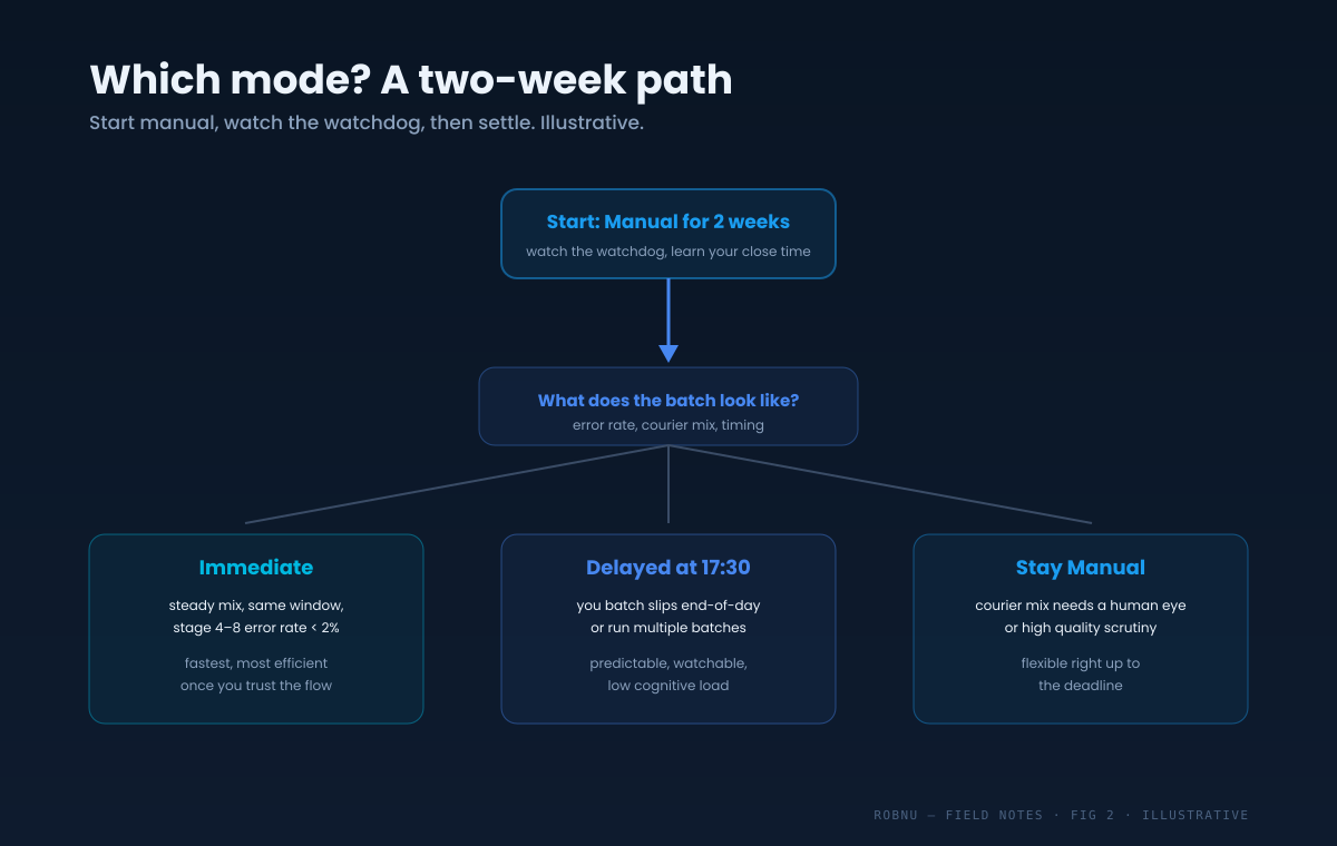 Decision flow for picking a closure mode. Start with manual for the first two weeks and watch the watchdog. If the batch is steady with a low error rate, move to immediate. If you batch slips at end of day, move to delayed at a fixed time. If the courier mix needs a human eye, stay on manual.