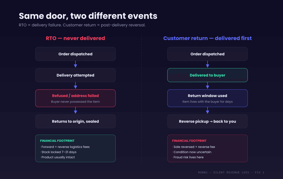 Side-by-side flow diagram comparing customer return vs RTO for a marketplace order. RTO path: order dispatched, delivery attempted, buyer refuses or address fails, parcel returns to origin unopened — no delivery ever happened, logistics fees apply, product is usually intact. Customer return path: order dispatched, delivered to buyer, buyer uses the return window, reverse pickup collects the parcel, item returns after days with the buyer — refund processed, reverse logistics fee applies, and product condition is now uncertain.