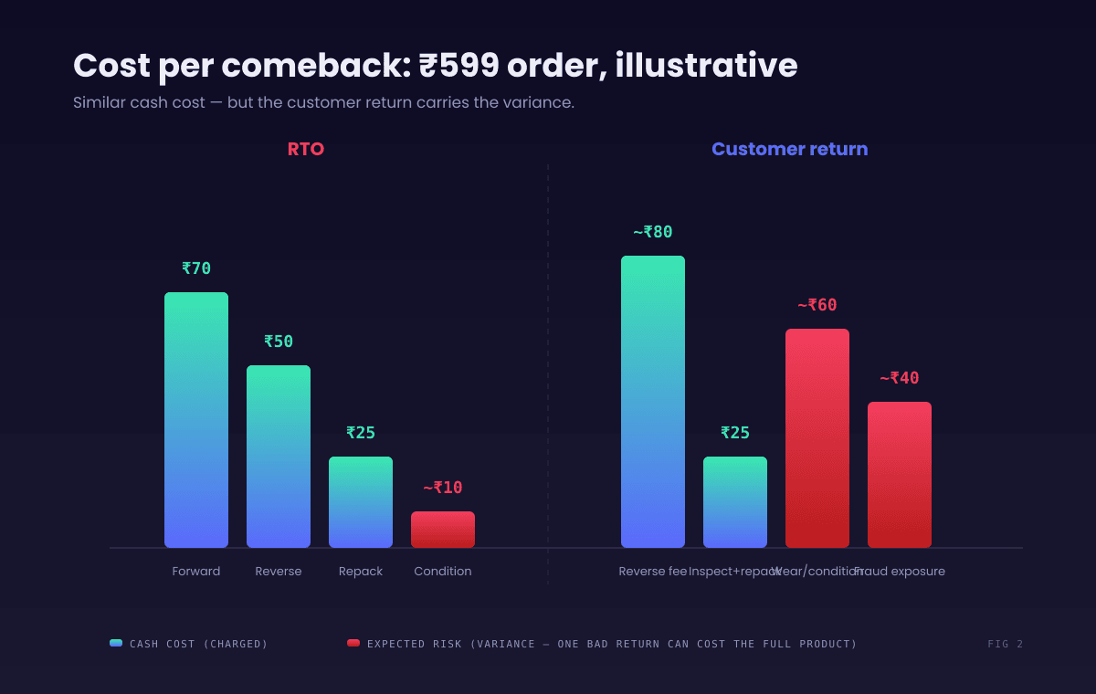 Grouped bar chart comparing illustrative costs of customer return vs RTO on a 599 rupee fashion order. RTO column: forward logistics 70 rupees, reverse leg 50 rupees, repack labour 25 rupees, condition risk low at about 10 rupees expected loss. Customer return column: reverse logistics fee around 80 rupees depending on marketplace policy, repack and quality check 25 rupees, condition and wear risk high at an expected 60 rupees, fraud exposure such as wrong item returned adding an expected 40 rupees. Total expected cost is similar in cash but the customer return carries far more variance.