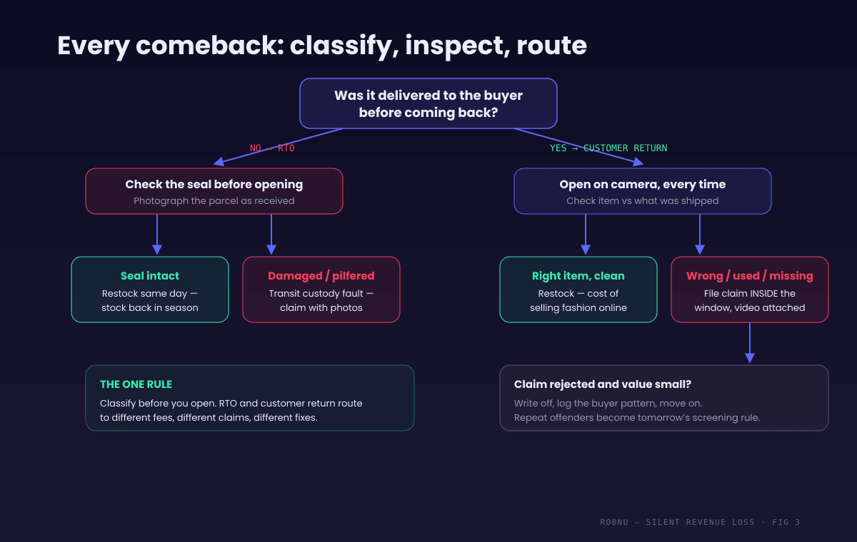 Decision tree for handling a returned parcel, separating customer return vs RTO. First question: was the parcel delivered to the buyer before coming back? If no, it is an RTO — check the seal, restock if intact, claim if the parcel was damaged or pilfered in transit. If yes, it is a customer return — open it on camera, check the item against what was shipped. If the right item comes back in good condition, restock. If the item is wrong, used, damaged, or missing, file a claim within the window with shots and video evidence. If the claim is rejected and the value is small, write off and log the buyer pattern.