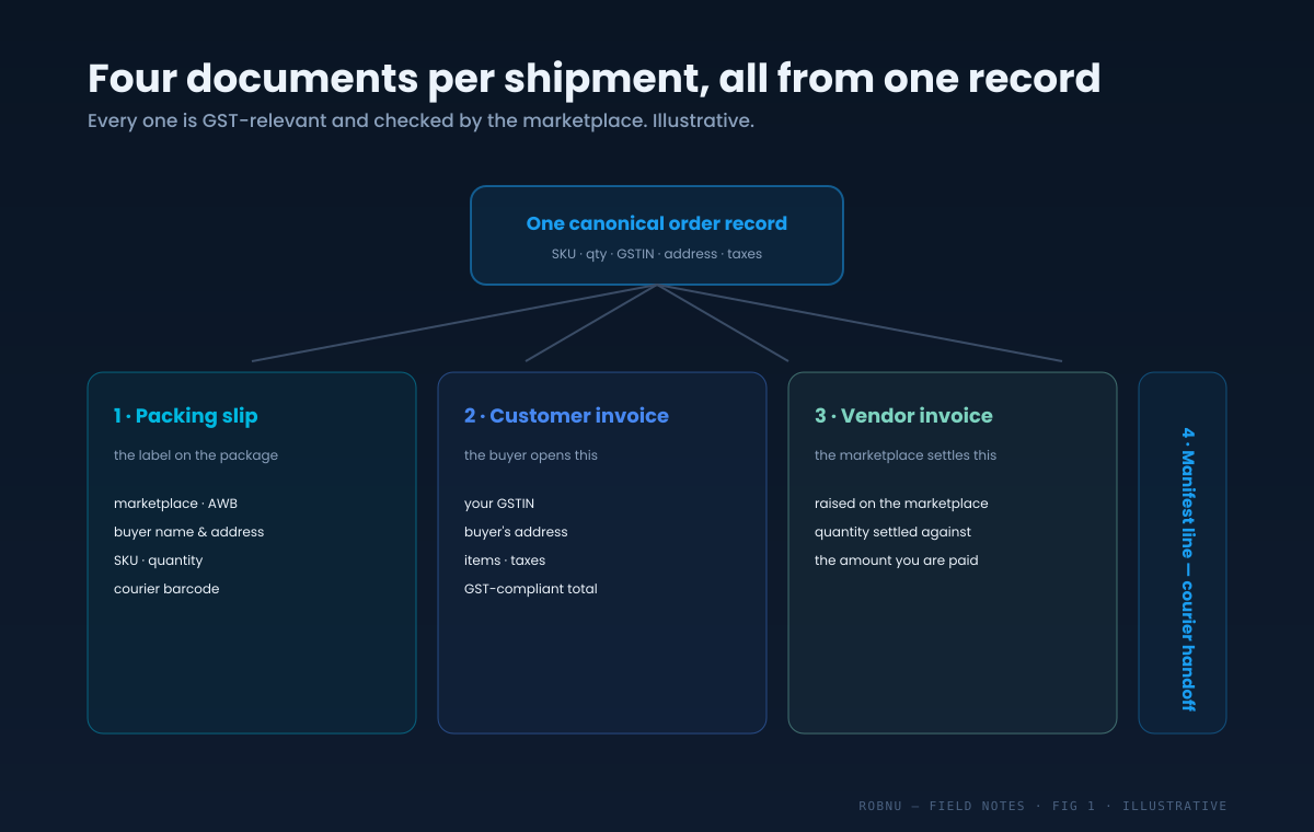 Diagram of the four documents tied to every shipment. The packing slip is the label on the package. The customer invoice is the GST-compliant invoice the buyer opens. The vendor invoice is what the marketplace settles you against. The manifest line ties everything to the courier handoff. All four render from one canonical order record.