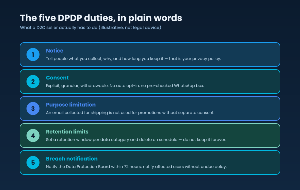 The five DPDP duties for a D2C seller: notice, consent, purpose limitation, retention limits, and breach notification within seventy-two hours to the Data Protection Board.