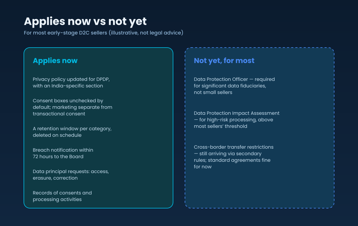 What applies now versus not yet under DPDP. Now: a DPDP-updated privacy policy, unchecked consent, retention windows, seventy-two hour breach notice, and data principal requests. Not yet for most: a Data Protection Officer, a Data Protection Impact Assessment, and cross-border transfer restrictions.