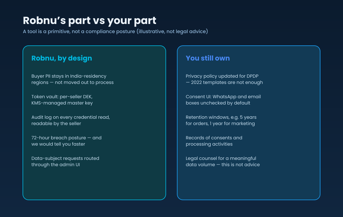 Split of DPDP responsibilities. Robnu by design: India-residency PII, a per-seller encrypted token vault under a KMS master key, an audit log on credential reads, a seventy-two hour breach posture, and routed data-subject requests. Seller still owns: a DPDP privacy policy, unchecked consent UI, retention windows, and records of consents.