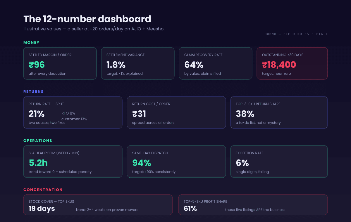 Mock KPI dashboard for a marketplace seller showing twelve numbers in four clusters with illustrative values: settled margin per order 96 rupees, settlement variance 1.8 percent, claim recovery rate 64 percent, outstanding over 30 days 18,400 rupees, return rate 21 percent split RTO 8 and customer 13, return cost per order 31 rupees, top-SKU return concentration 38 percent, SLA headroom 5.2 hours, same-day dispatch 94 percent, exception rate 6 percent, stock cover 19 days, top-5-SKU profit share 61 percent.