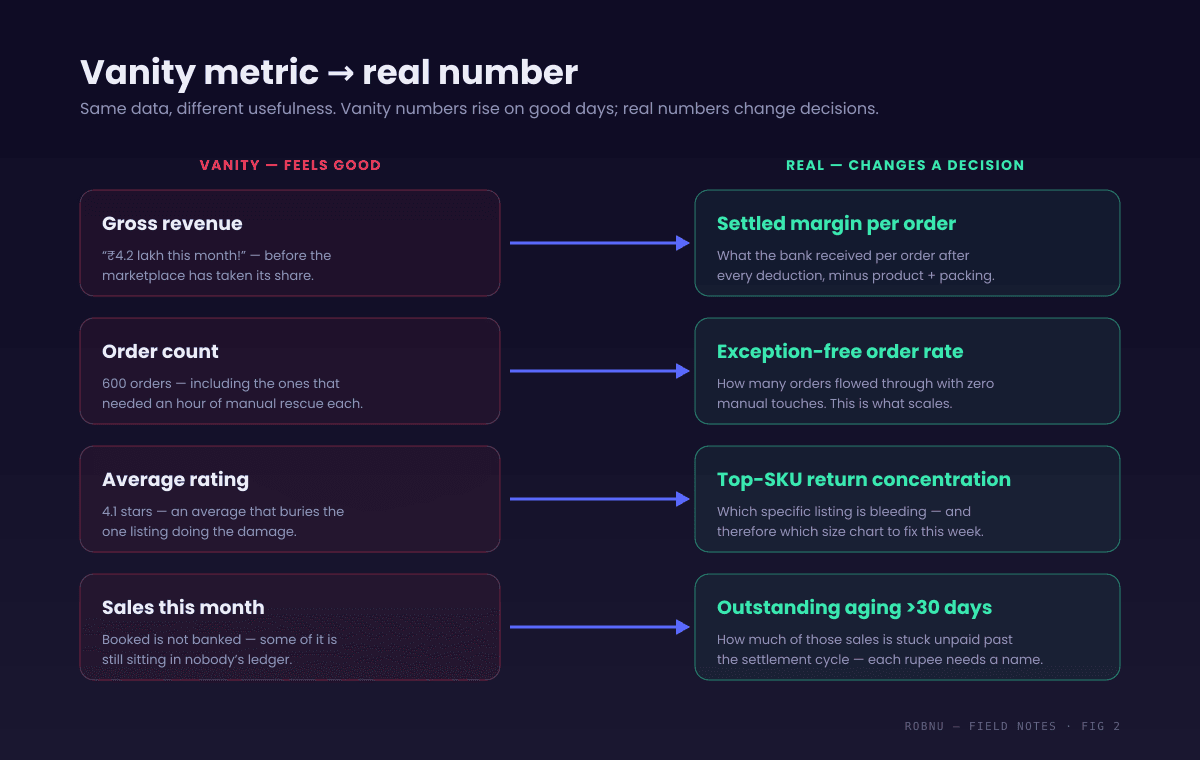 Comparison of four vanity metrics versus the real KPIs behind them: gross revenue versus settled margin per order; order count versus exception-free order rate; average rating versus top-SKU return concentration; sales this month versus outstanding aging past 30 days. Vanity numbers rise on good days; real numbers change decisions.