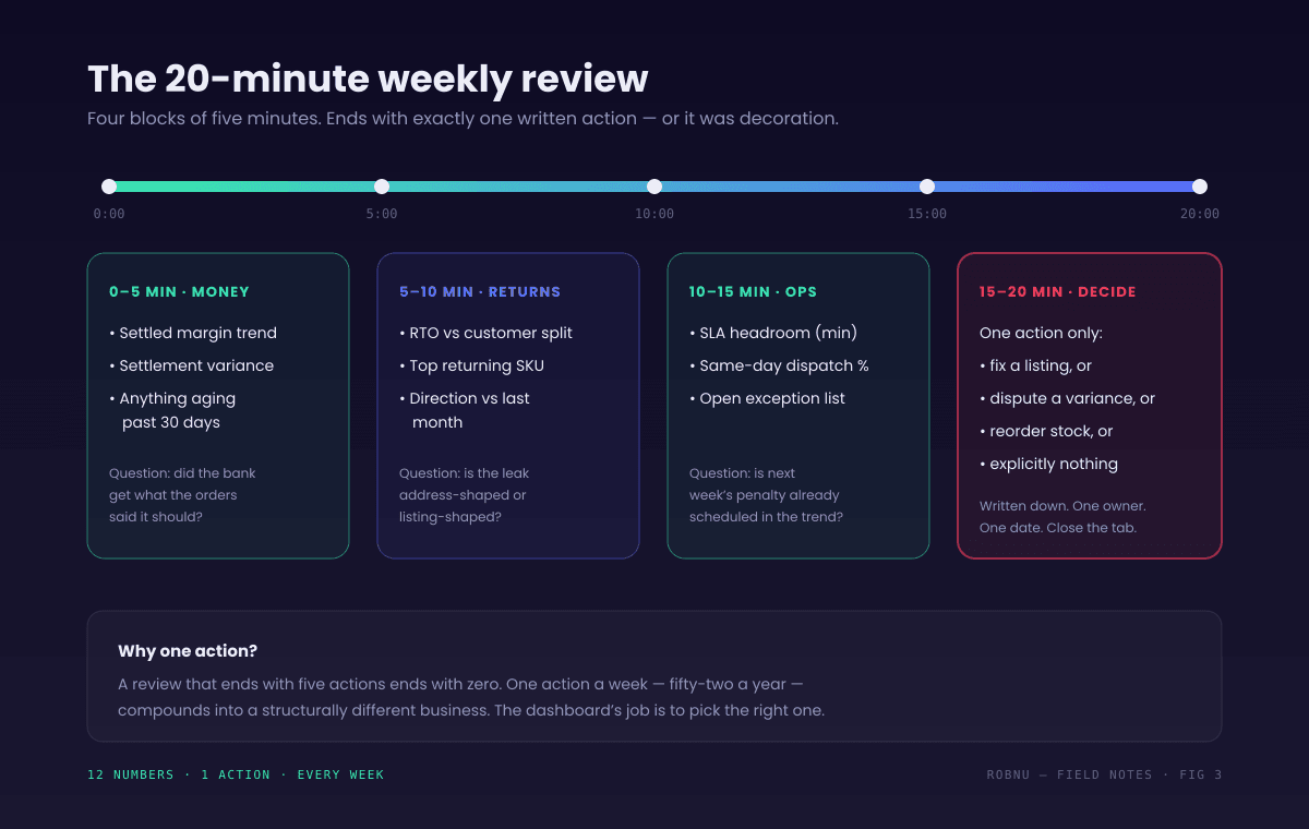 Weekly KPI review flow in four five-minute blocks: money checks, returns checks, operations checks, then deciding one written action with an owner and a date. Twelve numbers, one action, every week.