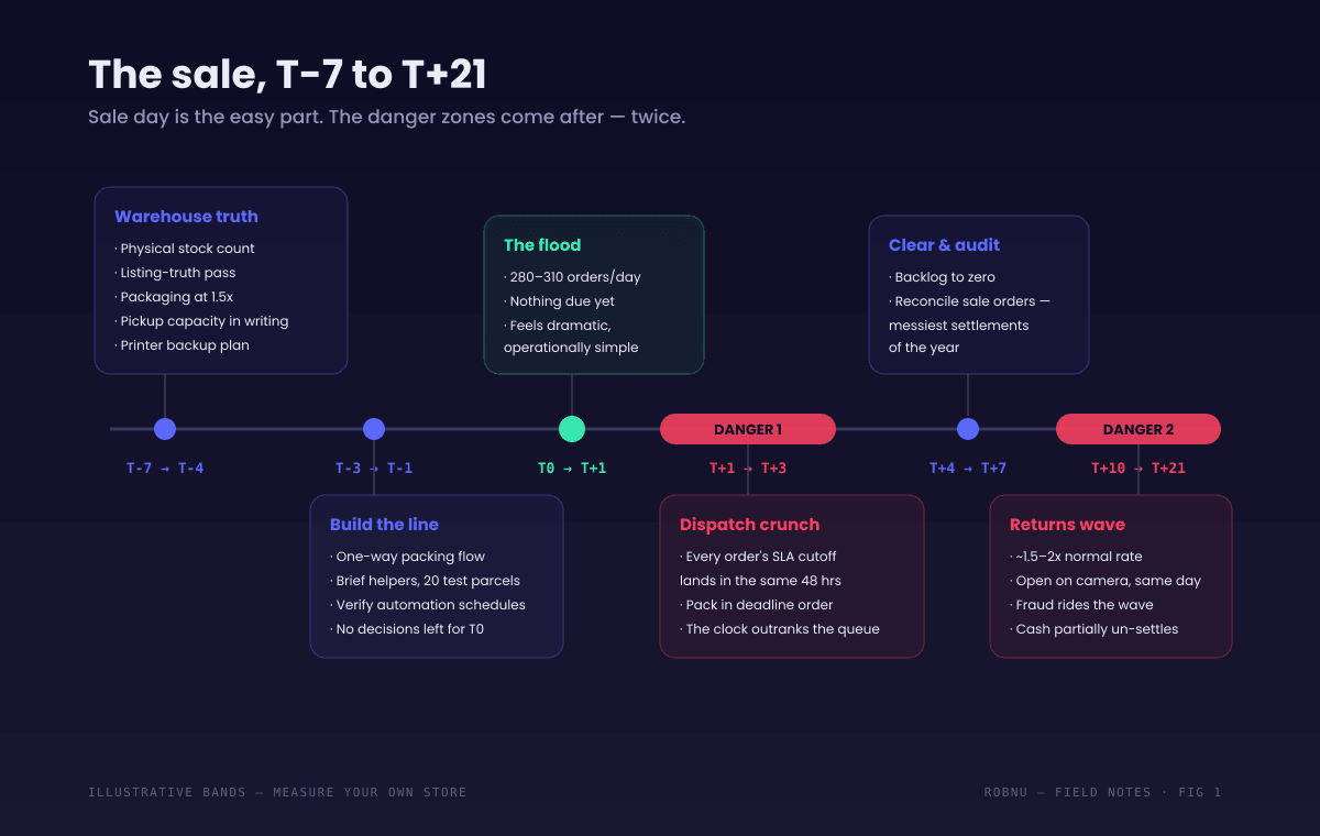 Festival sale seller checklist timeline from T minus 7 to T plus 7 and beyond: stock and listing prep at T-7 to T-4, packing line and automation verification at T-3 to T-1, the order flood at T0 to T+1, the dispatch crunch danger zone at T+1 to T+3, backlog clearing and money audit at T+4 to T+7, and the returns wave danger zone from T+10 to T+21.