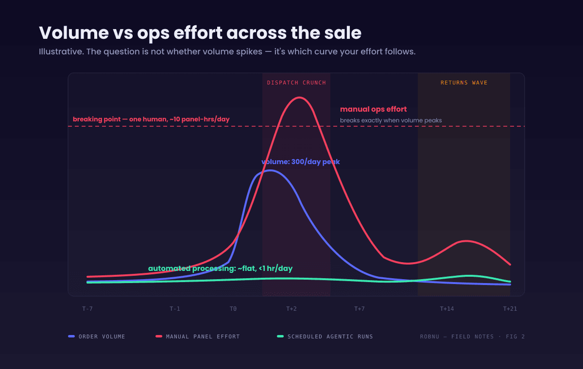 Line chart of order volume versus operations effort across a festival sale. Volume peaks at 300 orders per day. Manual ops effort rises steeply and crosses the breaking point during the T+1 to T+3 dispatch crunch at over 10 panel hours a day. Automated processing effort stays nearly flat under one hour a day, with a small second bump at the T+10 returns wave.