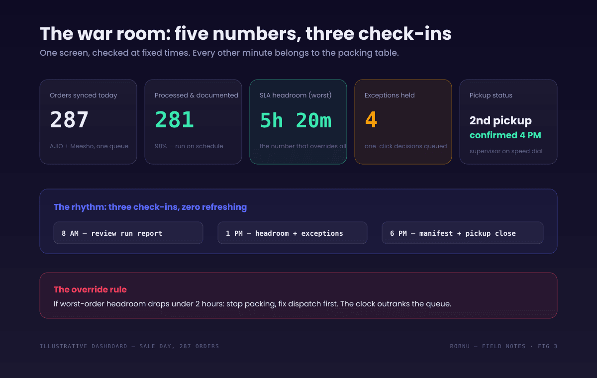 Sale-day war room dashboard mock with five numbers: orders synced 287, processed and documented 281, worst-order SLA headroom 5 hours 20 minutes in green, 4 exceptions held in amber, second courier pickup confirmed for 4 pm. A rhythm strip shows fixed check-ins at 8 am, 1 pm and 6 pm. Caution: if worst-order headroom drops under 2 hours, stop packing and fix dispatch first.
