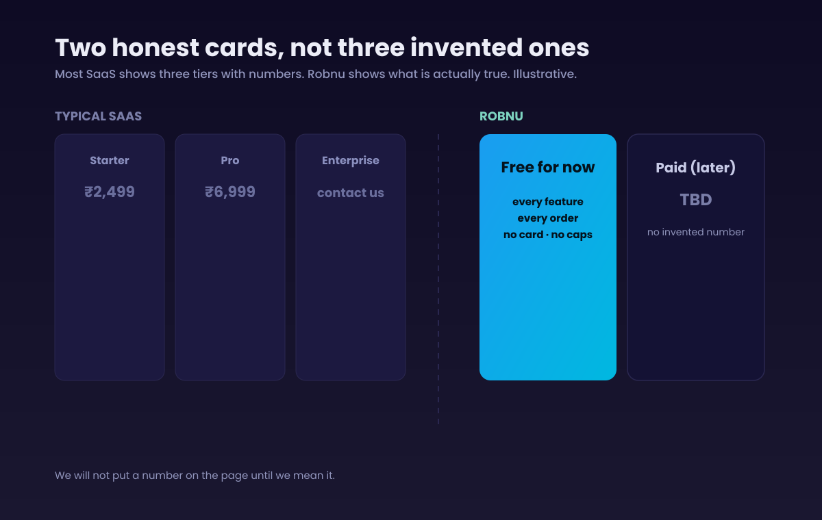 A typical three-tier SaaS pricing page compared against the Robnu two-card page: Free for now, and Paid later, to be determined.