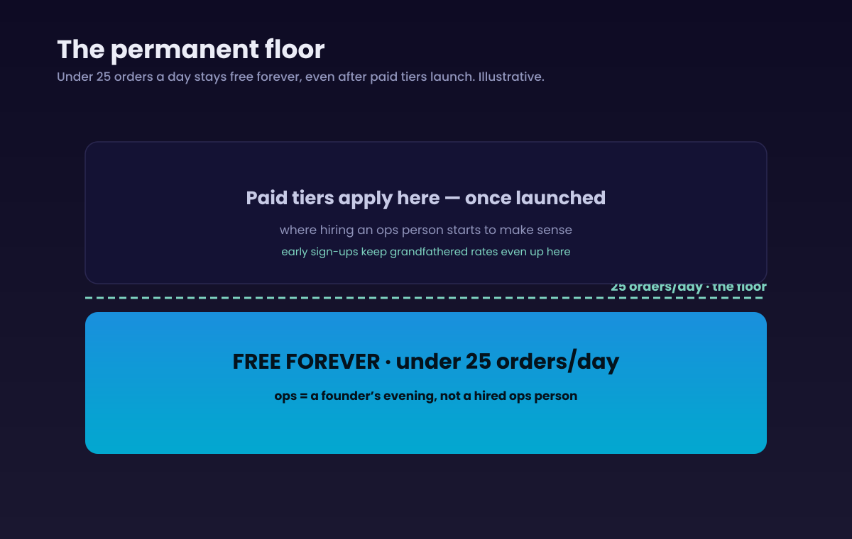 Order-volume bands showing sellers under 25 orders per day sitting below a permanent free floor, with paid tiers applying only above the line once launched.