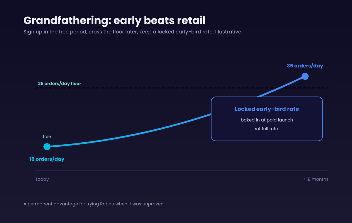 Timeline of a seller growing from 18 to 35 orders per day who keeps a locked early-bird rate baked in at paid launch because they signed up during the free period.