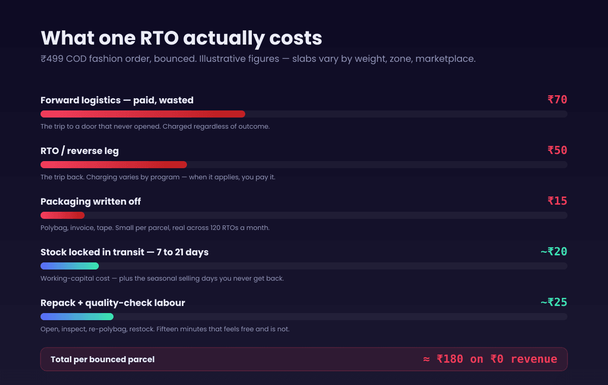Bar chart showing the cost anatomy of one RTO on a 499 rupee cash-on-delivery order for a Meesho or AJIO seller, illustrative figures. Forward logistics charge 70 rupees. RTO or reverse leg charge 50 rupees. Packaging material written off 15 rupees. Stock locked in transit for 7 to 21 days with a working capital cost of roughly 20 rupees. Repacking and quality-check labour about 25 rupees. Total cash and time cost roughly 180 rupees on an order that earned nothing — the reason reducing RTO on Meesho and AJIO matters more than chasing one more sale.