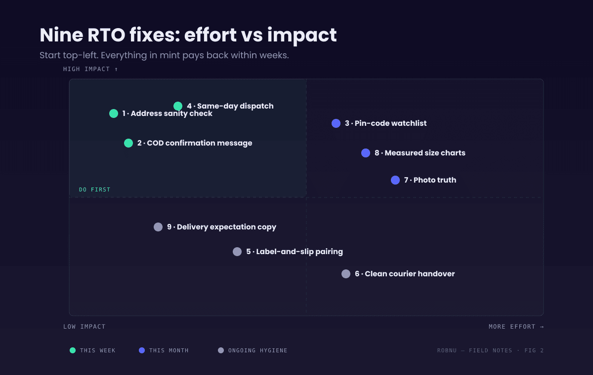 Effort versus impact matrix for nine fixes that reduce RTO on Meesho and AJIO. High impact, low effort: address sanity check, COD confirmation message, same-day dispatch. High impact, medium effort: pin-code watchlist, honest size charts, shots truth. Medium impact: delivery expectation copy, packaging hygiene. Lower impact but worth doing: prepaid nudges. The chart recommends starting with the low-effort, high-impact quadrant before investing in the rest.