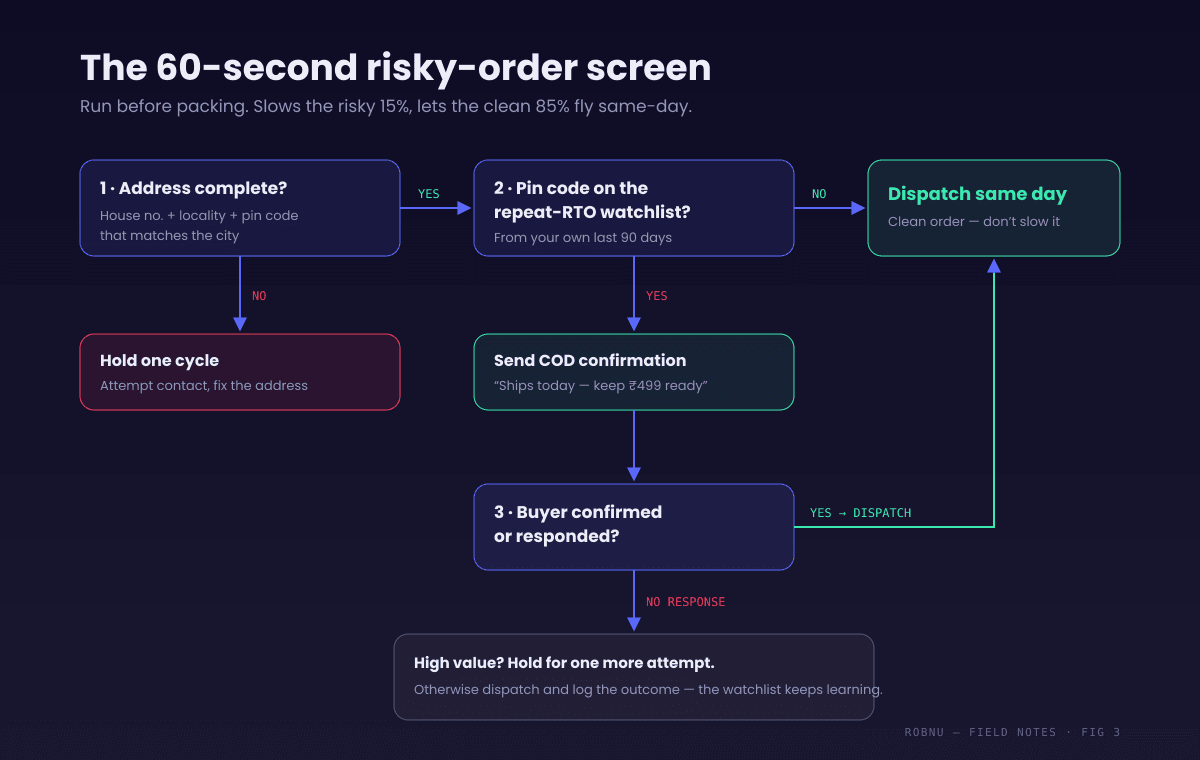 Decision flow diagram for screening risky cash-on-delivery orders before dispatch to reduce RTO on Meesho and AJIO. Step one: is the address complete with house number, locality and a matching pin code? If no, attempt contact and hold the order one cycle. Step two: is the pin code on your repeat-RTO watchlist? If yes, send a COD confirmation message before packing. Step three: did the buyer confirm or respond? If yes, dispatch same day. If no response and order value is high, hold for one more attempt; otherwise dispatch and log the outcome so the watchlist keeps learning.