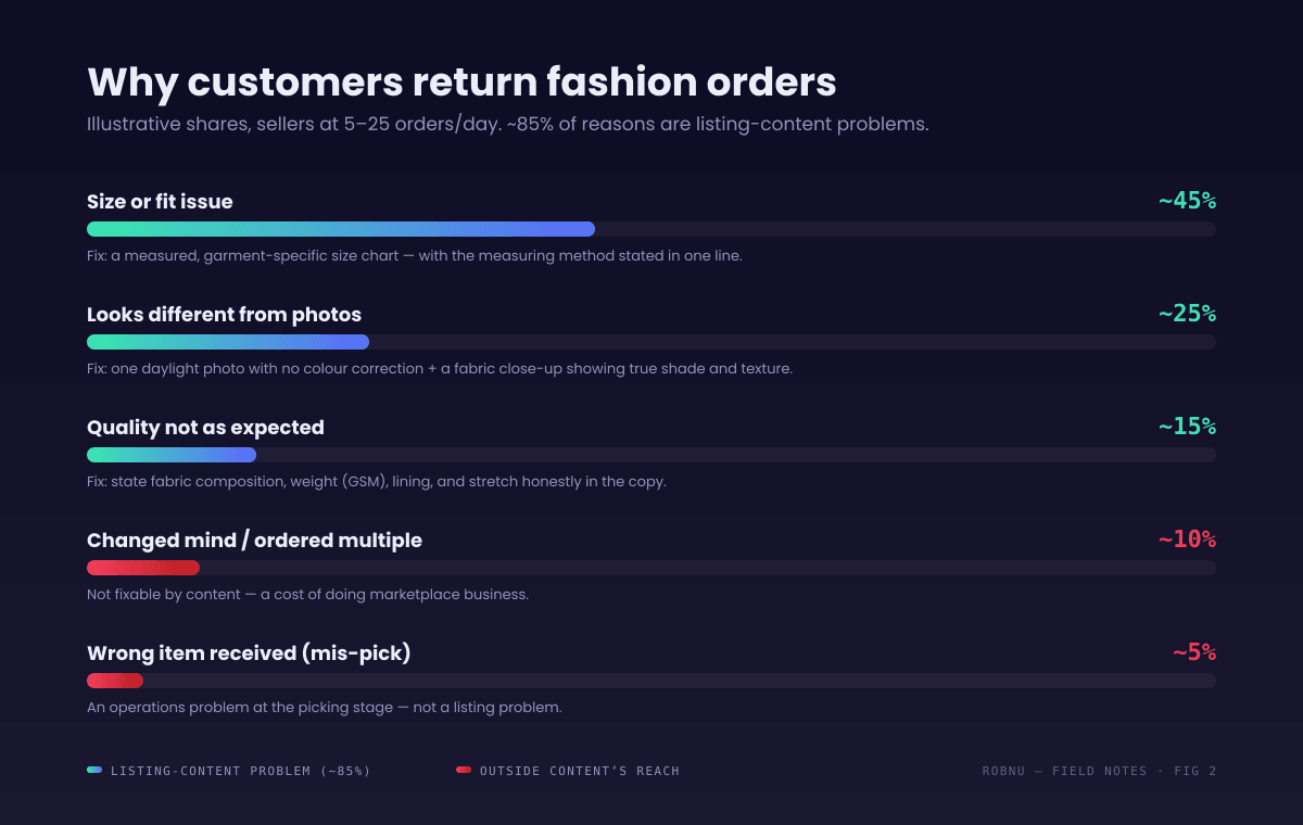 Bar chart of customer return reasons for Indian fashion marketplace sellers with illustrative shares. Size or fit issue: about 45 percent. Looks different from photos: about 25 percent. Quality not as expected: about 15 percent. Changed mind or ordered multiple: about 10 percent. Wrong item received: about 5 percent. The top three bars, roughly 85 percent, are marked listing-content problems.