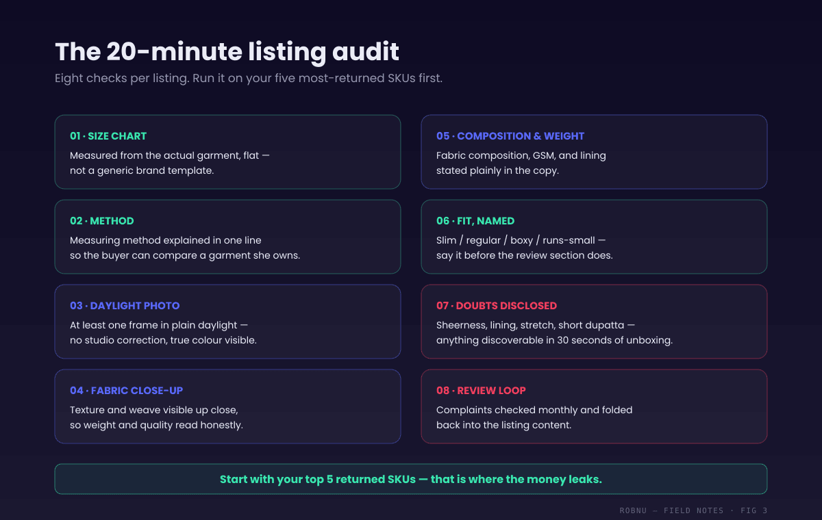 Listing audit checklist graphic with eight checks to run on the five most-returned SKUs: measured size chart, measuring method explained, daylight photo, fabric close-up, composition and weight stated, fit described honestly, doubts disclosed up front, and review complaints folded back into the listing monthly.