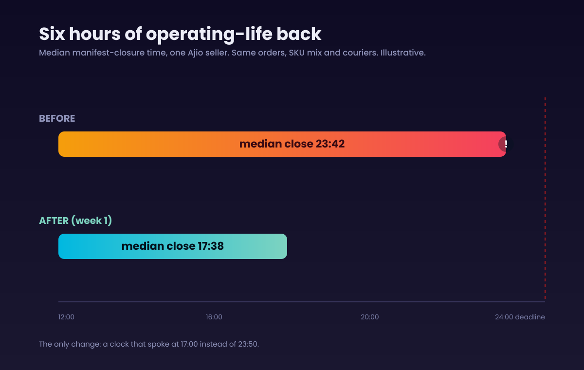 Before-and-after comparison of one Ajio seller's median manifest-closure time: 23:42 before the SLA watchdog, 17:38 after the first week with it on.