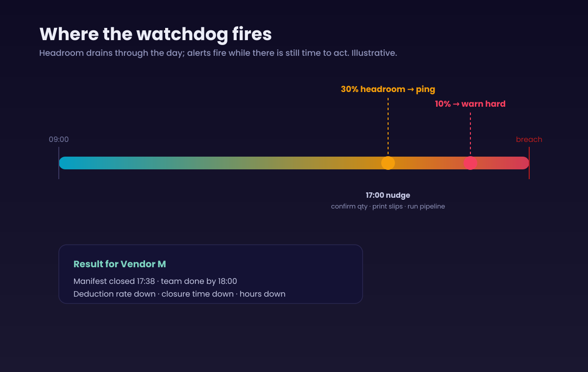 Timeline of a working day with SLA watchdog thresholds: a ping at 30 percent headroom, a hard warning at 10 percent, quantity confirmation and slip printing triggered at 17:00, manifest closed at 17:38, team done by 18:00.