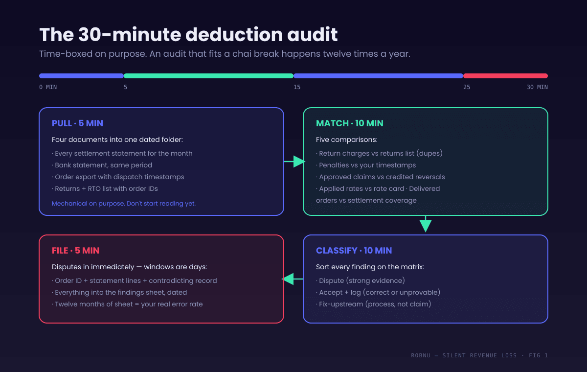 Time-boxed flow diagram of the 30-minute monthly deduction audit: five minutes pulling settlement statements, bank statement, order export and returns list; ten minutes matching deduction lines to orders and events; ten minutes classifying findings into dispute, accept, or fix-upstream; five minutes filing disputes with evidence and logging findings.