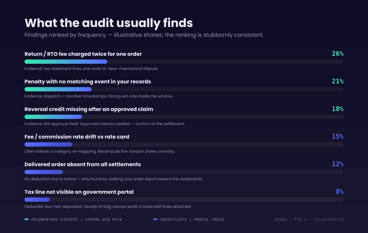 Ranked bar chart of common monthly deduction audit findings, illustrative shares: return or RTO fee charged twice 26 percent, penalty with no matching event 21 percent, missing reversal credit after approved claim 18 percent, rate drift versus rate card 15 percent, delivered order absent from all settlements 12 percent, tax line not visible on portal 8 percent.