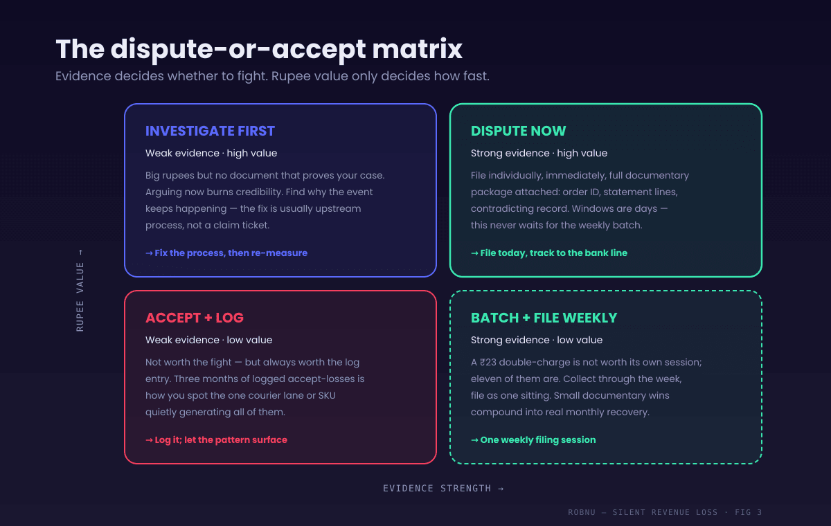 Two-by-two dispute-or-accept matrix: strong evidence and high value means dispute now individually; strong evidence and low value means batch and file weekly; weak evidence and high value means investigate and fix the upstream process first; weak evidence and low value means accept the loss and log it so patterns stay visible.
