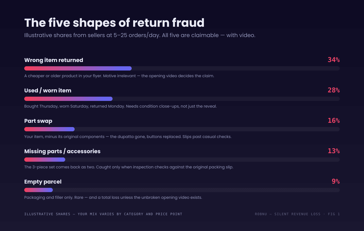 Ranked bar chart of five return fraud types reported by Indian marketplace sellers, illustrative shares. Wrong item returned, a different or cheaper product in the parcel: 34 percent. Used or worn item returned after the function or event: 28 percent. Part swap, where the genuine item is returned with original parts removed: 16 percent. Missing parts or accessories: 13 percent. Empty parcel with only packaging inside: 9 percent. Every type is claimable with the right video proof recorded at opening.