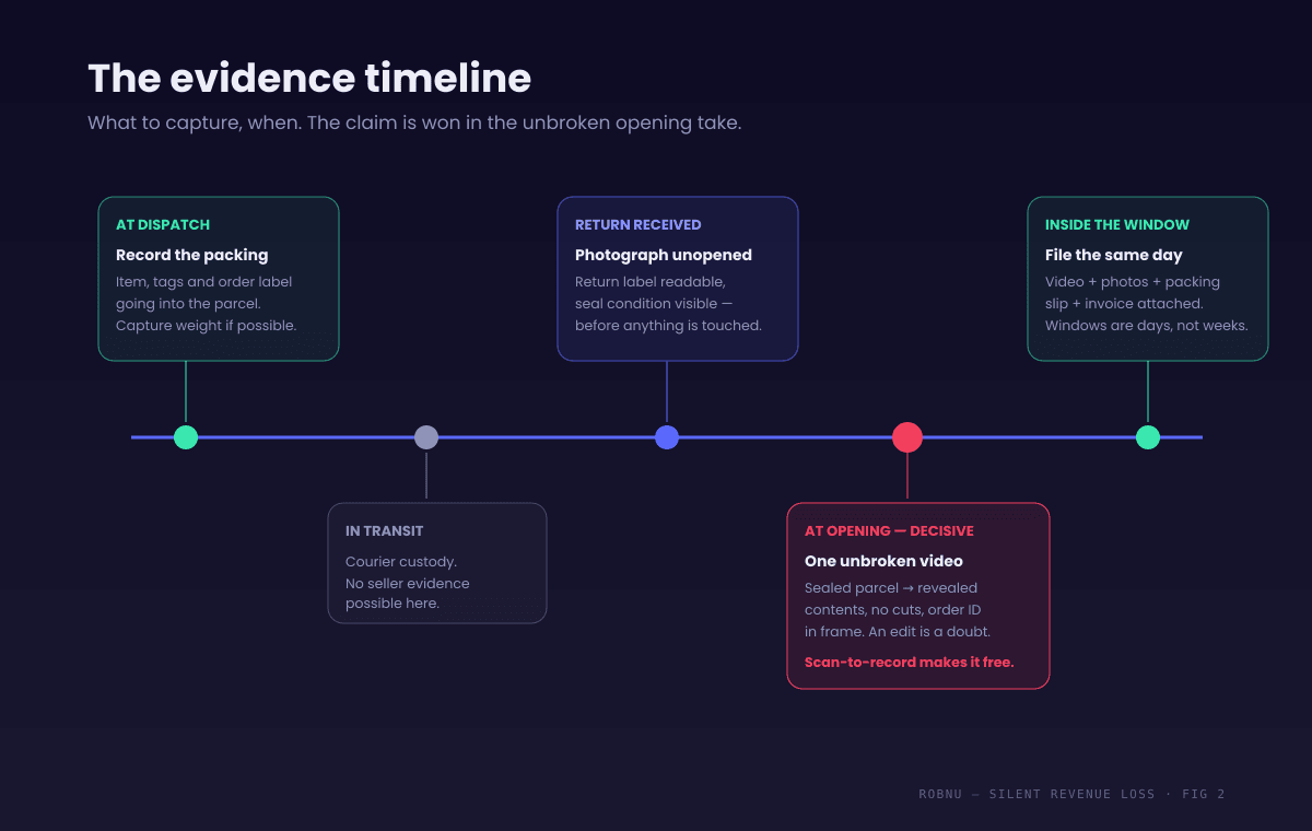 Timeline diagram of the video proof evidence chain for a return fraud claim. At dispatch: record packing showing the item, tags and order label going into the parcel, capture weight if possible. In transit: courier custody, no seller evidence possible. At return receipt: photograph the unopened parcel showing the return label and seal condition. At opening: one unbroken video from sealed parcel to revealed contents with the order ID visible. Within the claim window, typically days not weeks: file the claim with video, photos and order documents attached. The unbroken opening video is marked as the decisive segment.