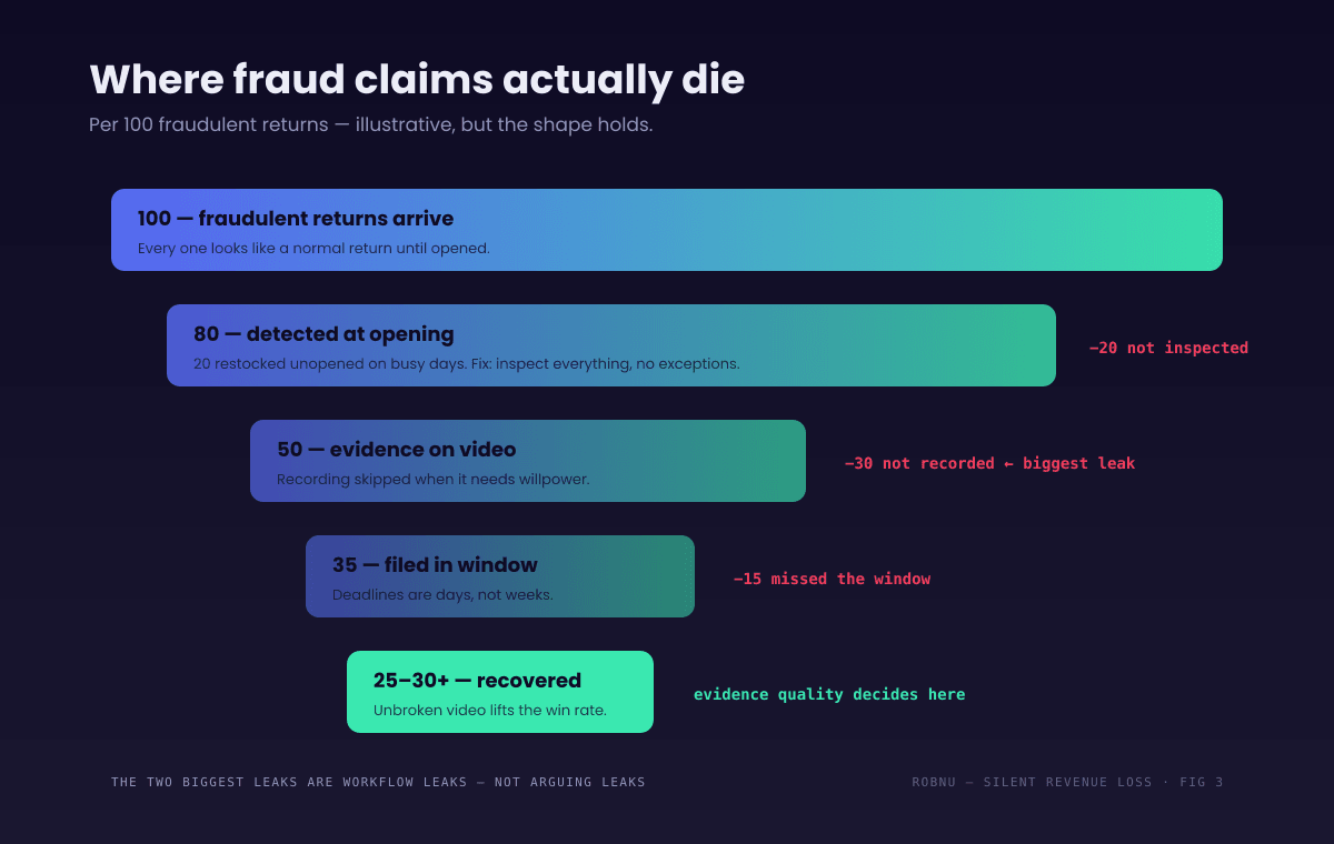 Funnel diagram showing where return fraud claims are lost, illustrative numbers per 100 fraudulent returns. Detected at opening: 80 of 100, the rest restocked without inspection. Evidence captured on video: 50, because recording was skipped on busy days. Claim filed inside the window: 35, the rest missed the deadline. Claim won and money recovered: 25 with weak evidence but up to 30 or more when an unbroken scan-to-record video exists. The two biggest leaks are not recording and not filing in time, both fixable by workflow rather than effort.