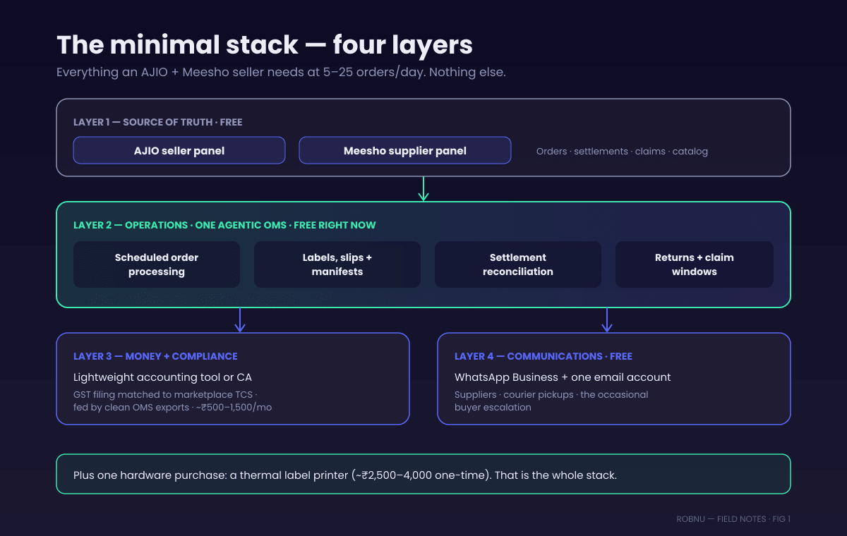 Four layer minimal tech stack diagram for an Indian marketplace seller in 2026. Layer one, source of truth: AJIO seller panel and Meesho supplier panel, free. Layer two, operations: one agentic OMS that processes orders, generates documents, reconciles settlements and tracks claims across both marketplaces. Layer three, money and compliance: lightweight accounting tool or a chartered accountant with clean exports for GST filing. Layer four, communications: WhatsApp Business and one email account. The OMS layer connects panels to accounting and comms.