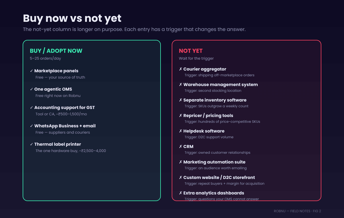 Buy now versus not yet matrix for ecommerce seller tools in India. Buy or adopt now at 5 to 25 orders per day: marketplace panels, an agentic OMS, accounting support for GST, WhatsApp Business, a thermal label printer as the one hardware purchase. Not yet: courier aggregator accounts since marketplaces ship for you, warehouse management system, separate inventory software, repricer tools, helpdesk software, CRM, marketing automation suites, a custom website or D2C storefront, analytics dashboards beyond the OMS. Each not-yet item lists the trigger that changes the answer, such as going multi-warehouse or selling off-marketplace.