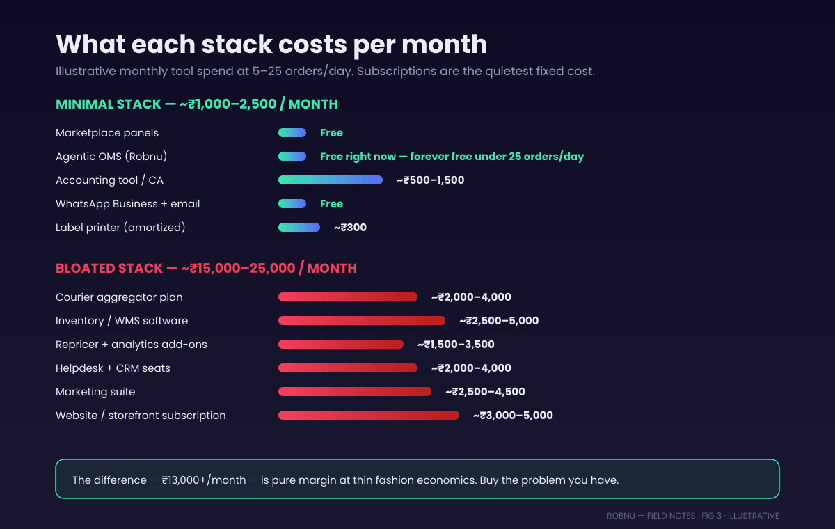 Bar chart comparing illustrative monthly tool costs for an Indian marketplace seller. Minimal stack: marketplace panels free, agentic OMS free right now on Robnu, accounting tool or CA roughly 500 to 1500 rupees per month, WhatsApp Business free, label printer one time cost spread to roughly 300 rupees per month. Total roughly 1000 to 2500 rupees per month. Bloated stack: courier aggregator subscription, inventory software, repricer, helpdesk, marketing suite and website subscription stack to roughly 15000 to 25000 rupees per month, often before the seller crosses 25 orders per day.
