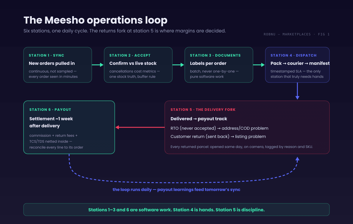 The Meesho order management loop drawn as six connected stations: sync pulls new orders from the supplier panel, accept confirms against live stock, documents generates labels per order, dispatch hands parcels to the assigned courier, the delivery fork splits delivered orders toward payout while RTO and customer returns branch off for inspection, and payout reconciles the settlement order by order. An arrow loops from payout back to sync labelled the loop runs daily.